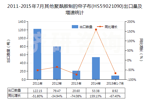 2011-2015年7月其他聚酰胺制的簾子布(HS59021090)出口量及增速統(tǒng)計
